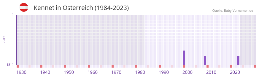 Kennet in der Vornamen-Hitliste von sterreich (1984-2023)