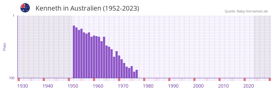Kenneth in der Vornamen-Hitliste von Australien (1952-2023)