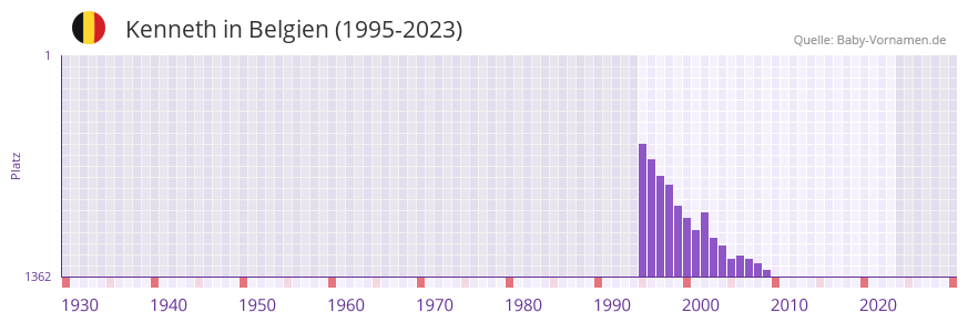 Kenneth in der Vornamen-Hitliste von Belgien (1995-2023)