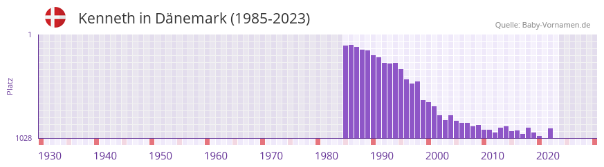 Kenneth in der Vornamen-Hitliste von Dnemark (1985-2023)