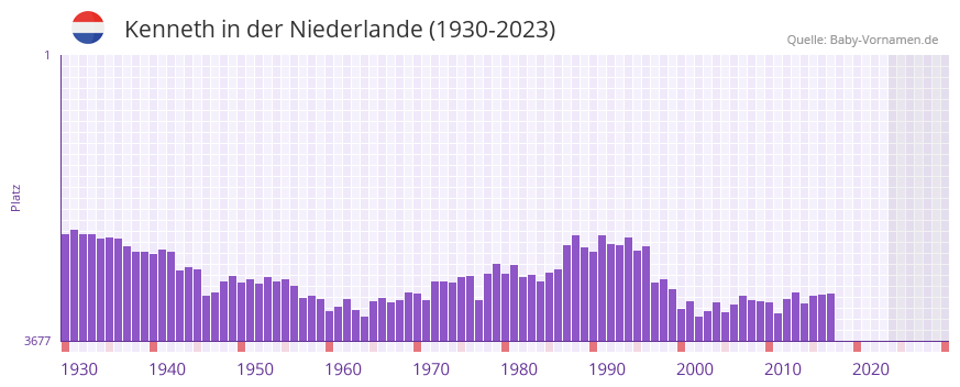 Kenneth in der Vornamen-Hitliste von der Niederlande (1930-2023)