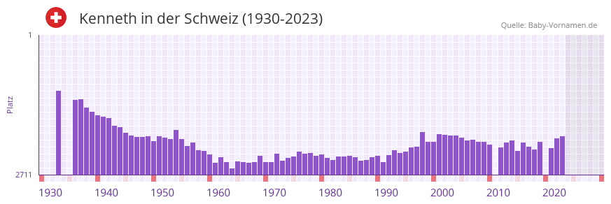 Kenneth in der Vornamen-Hitliste von der Schweiz (1930-2023)