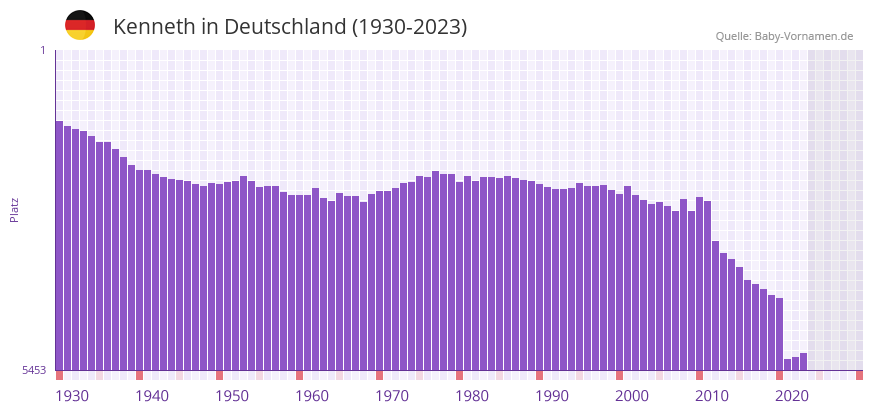 Kenneth in der Vornamen-Hitliste von Deutschland (1930-2023)