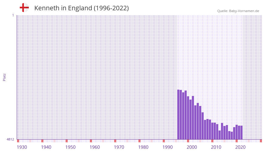 Kenneth in der Vornamen-Hitliste von England (1996-2022)