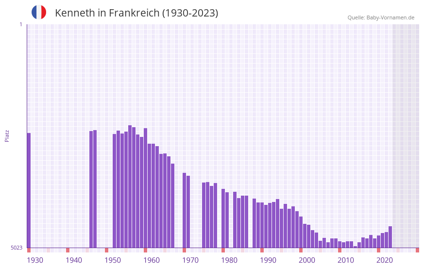 Kenneth in der Vornamen-Hitliste von Frankreich (1930-2023)