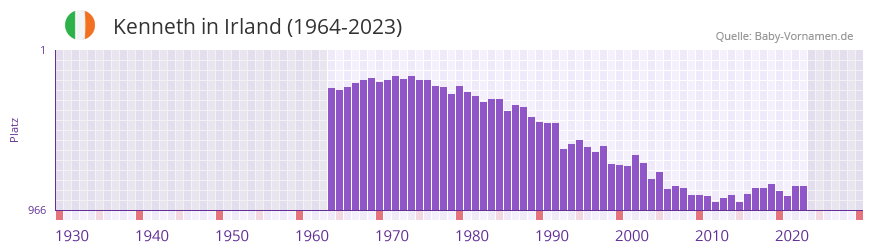 Kenneth in der Vornamen-Hitliste von Irland (1964-2023)