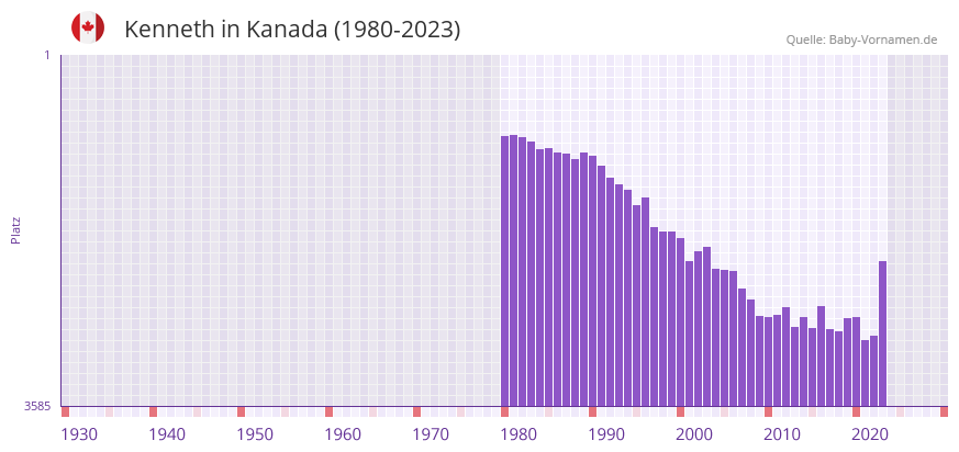 Kenneth in der Vornamen-Hitliste von Kanada (1980-2023)