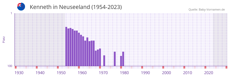 Kenneth in der Vornamen-Hitliste von Neuseeland (1954-2023)