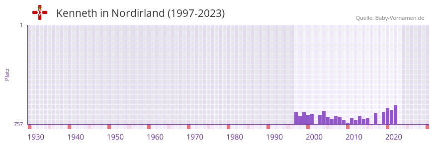 Kenneth in der Vornamen-Hitliste von Nordirland (1997-2023)