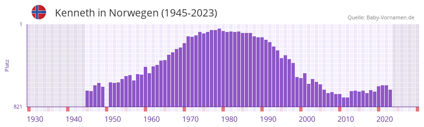 Kenneth in der Vornamen-Hitliste von Norwegen (1945-2023)
