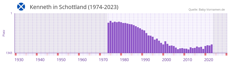 Kenneth in der Vornamen-Hitliste von Schottland (1974-2023)