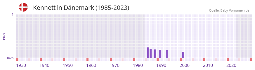 Kennett in der Vornamen-Hitliste von Dnemark (1985-2023)