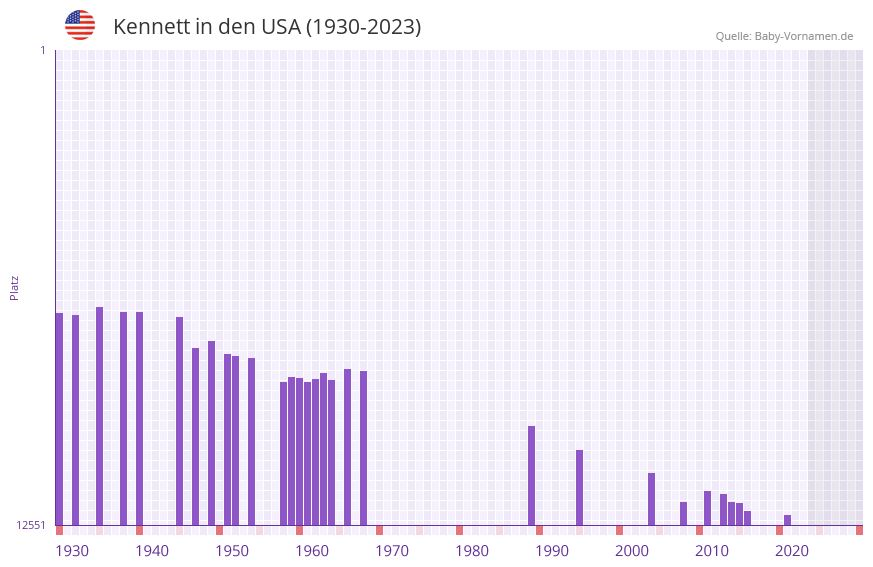 Kennett in der Vornamen-Hitliste von den USA (1930-2023)