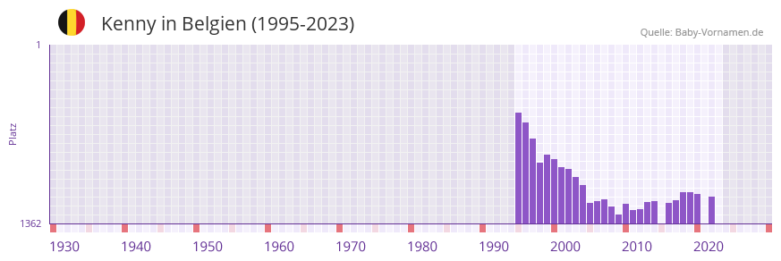 Kenny in der Vornamen-Hitliste von Belgien (1995-2023)