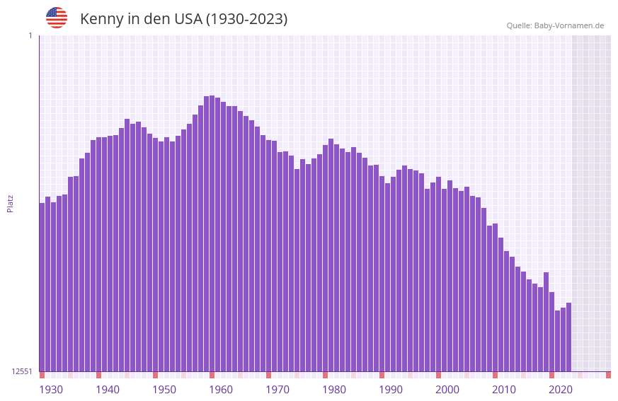 Kenny in der Vornamen-Hitliste von den USA (1930-2023)