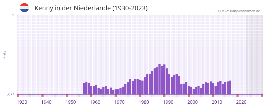 Kenny in der Vornamen-Hitliste von der Niederlande (1930-2023)