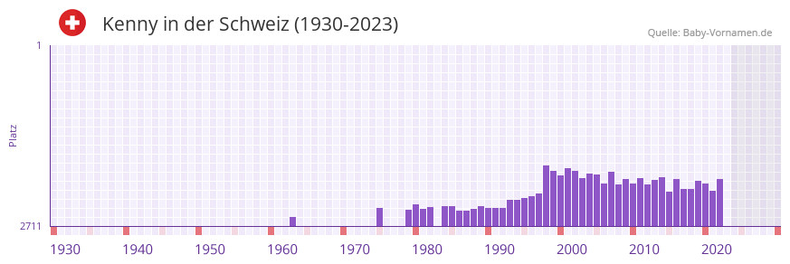 Kenny in der Vornamen-Hitliste von der Schweiz (1930-2023)