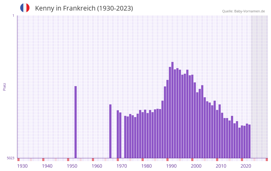 Kenny in der Vornamen-Hitliste von Frankreich (1930-2023)