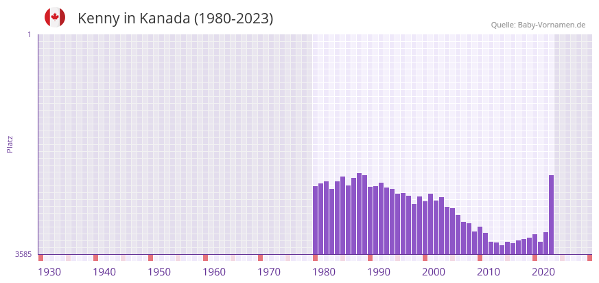 Kenny in der Vornamen-Hitliste von Kanada (1980-2023)