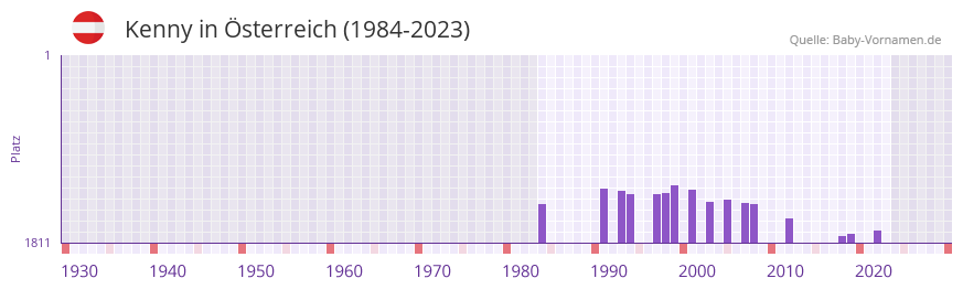 Kenny in der Vornamen-Hitliste von sterreich (1984-2023)