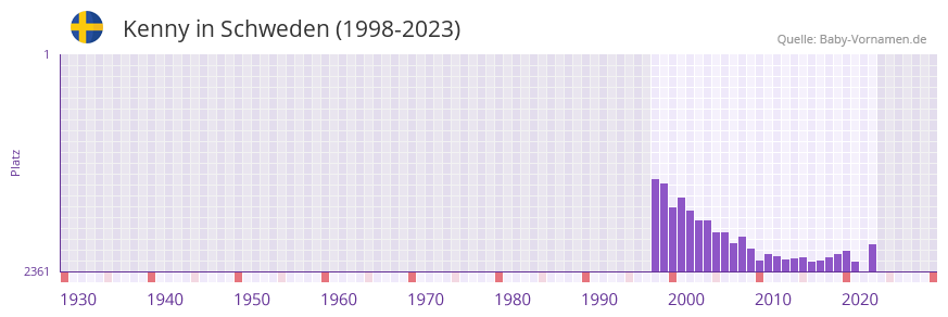 Kenny in der Vornamen-Hitliste von Schweden (1998-2023)