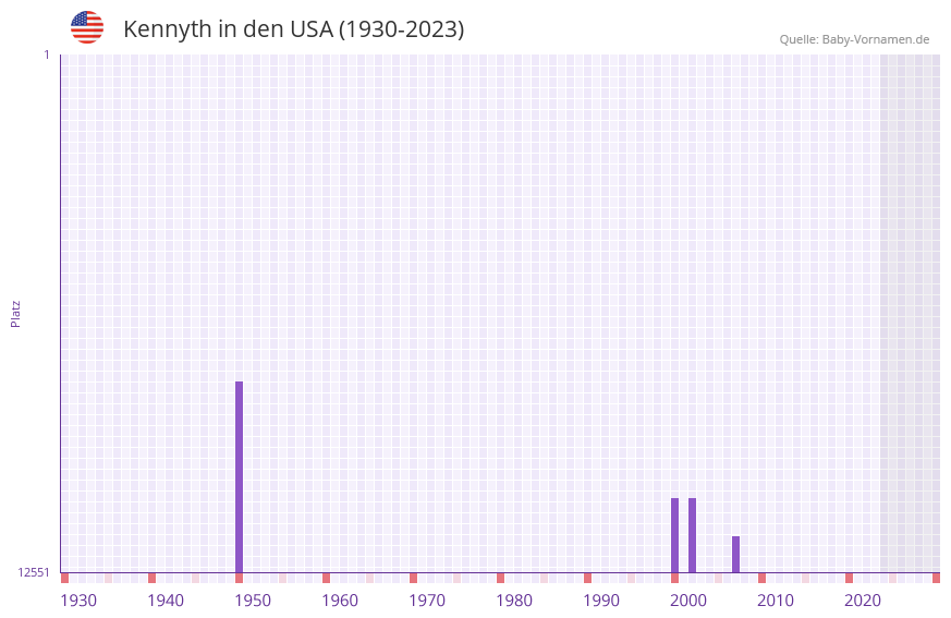 Kennyth in der Vornamen-Hitliste von den USA (1930-2023)