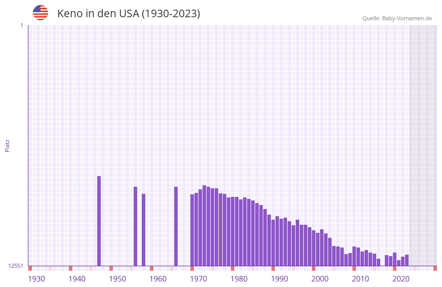 Keno in der Vornamen-Hitliste von den USA (1930-2023) Keno in der Vornamen-Hitliste von den USA (1930-2023)