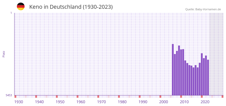Keno in der Vornamen-Hitliste von Deutschland (1930-2023) Keno in der Vornamen-Hitliste von Deutschland (1930-2023)