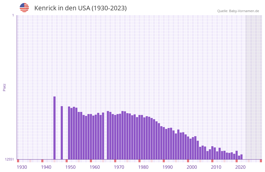 Kenrick in der Vornamen-Hitliste von den USA (1930-2023)