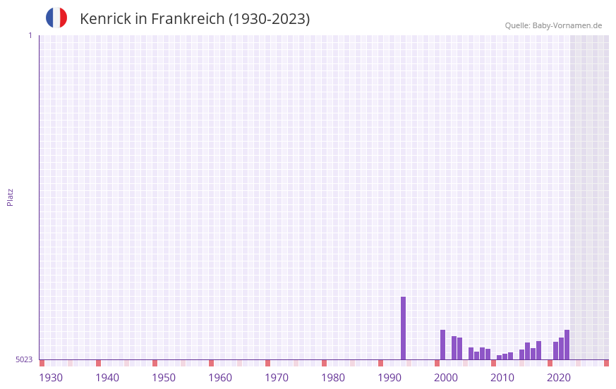 Kenrick in der Vornamen-Hitliste von Frankreich (1930-2023)