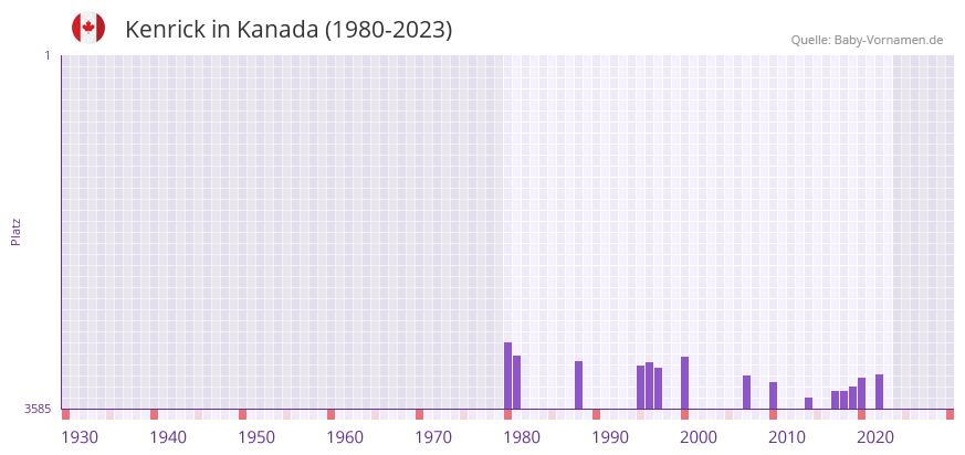 Kenrick in der Vornamen-Hitliste von Kanada (1980-2023)