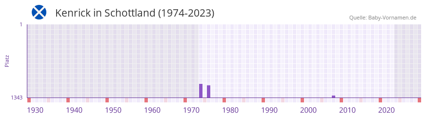 Kenrick in der Vornamen-Hitliste von Schottland (1974-2023)