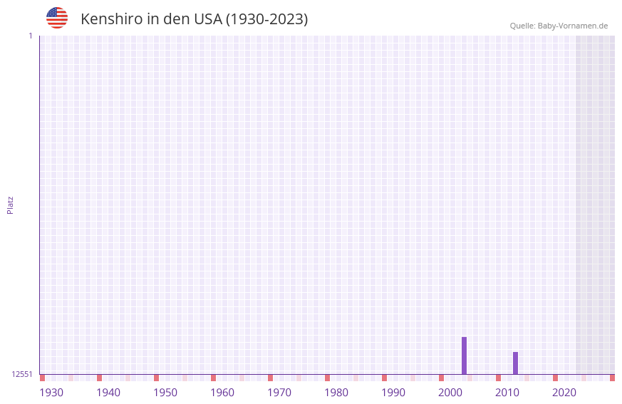 Kenshiro in der Vornamen-Hitliste von den USA (1930-2023)