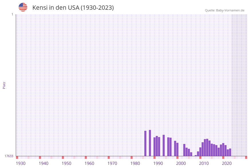 Kensi in der Vornamen-Hitliste von den USA (1930-2023)