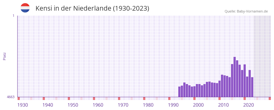Kensi in der Vornamen-Hitliste von der Niederlande (1930-2023)