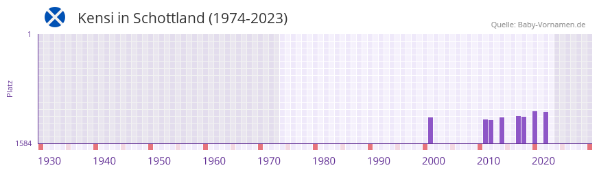 Kensi in der Vornamen-Hitliste von Schottland (1974-2023)