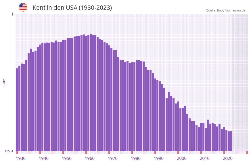 Kent in der Vornamen-Hitliste von den USA (1930-2023) Kent in der Vornamen-Hitliste von den USA (1930-2023)