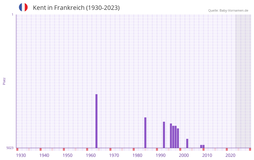 Kent in der Vornamen-Hitliste von Frankreich (1930-2023) Kent in der Vornamen-Hitliste von Frankreich (1930-2023)