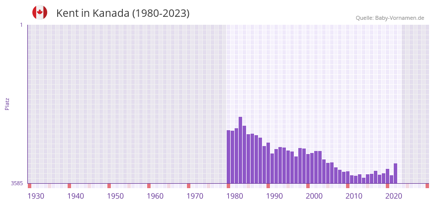Kent in der Vornamen-Hitliste von Kanada (1980-2023) Kent in der Vornamen-Hitliste von Kanada (1980-2023)