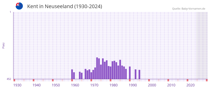 Kent in der Vornamen-Hitliste von Neuseeland (1930-2024)