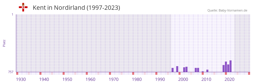 Kent in der Vornamen-Hitliste von Nordirland (1997-2023) Kent in der Vornamen-Hitliste von Nordirland (1997-2023)