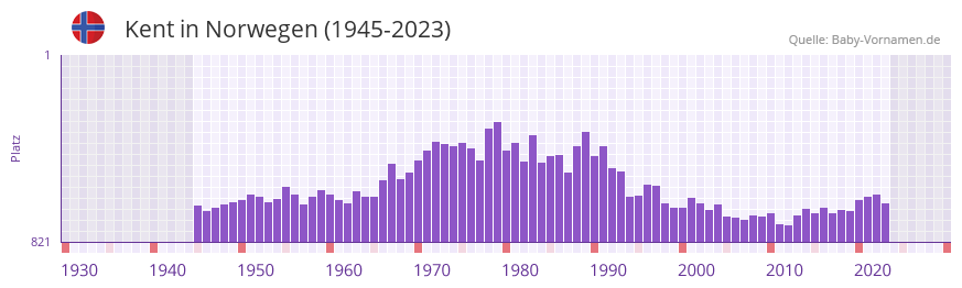 Kent in der Vornamen-Hitliste von Norwegen (1945-2023) Kent in der Vornamen-Hitliste von Norwegen (1945-2023)