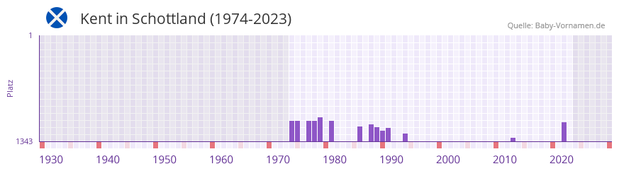 Kent in der Vornamen-Hitliste von Schottland (1974-2023) Kent in der Vornamen-Hitliste von Schottland (1974-2023)