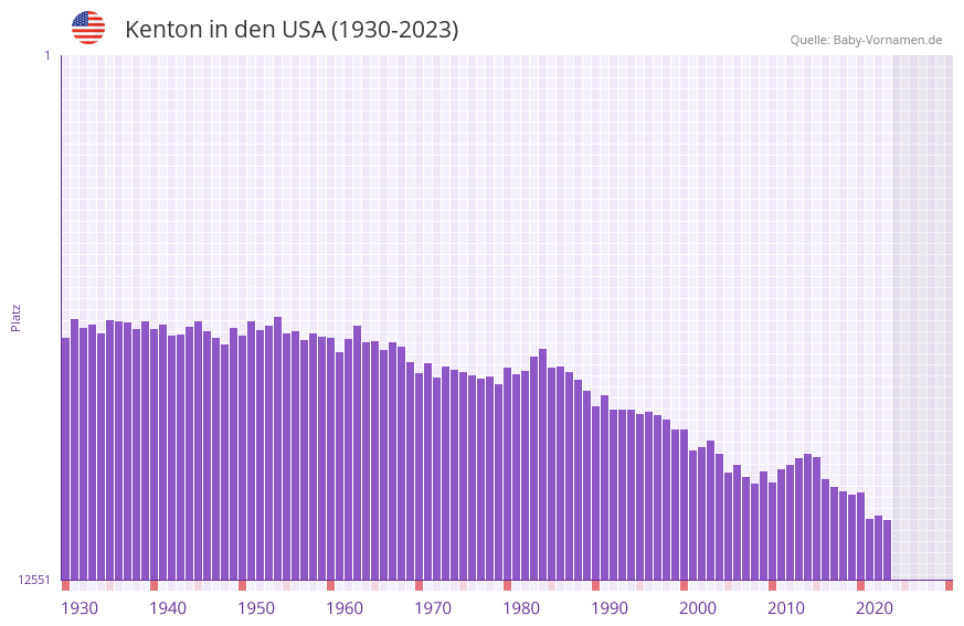 Kenton in der Vornamen-Hitliste von den USA (1930-2023)