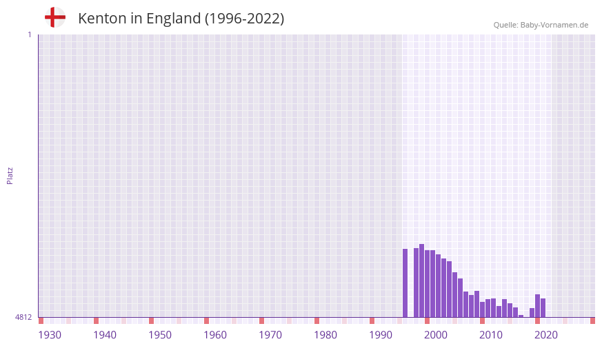 Kenton in der Vornamen-Hitliste von England (1996-2022)