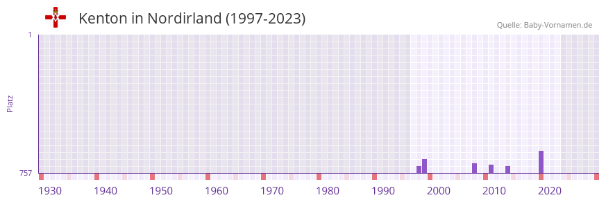 Kenton in der Vornamen-Hitliste von Nordirland (1997-2023)