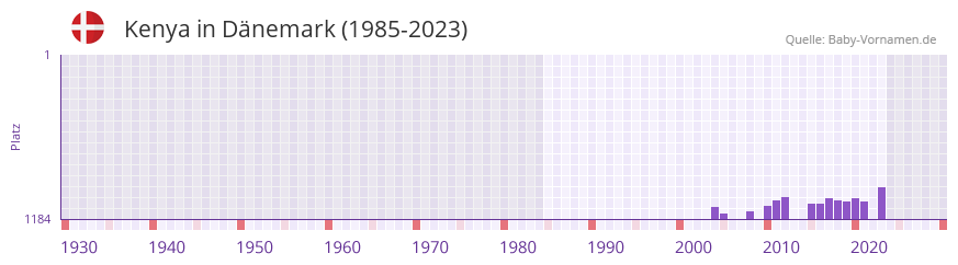 Kenya in der Vornamen-Hitliste von Dnemark (1985-2023)
