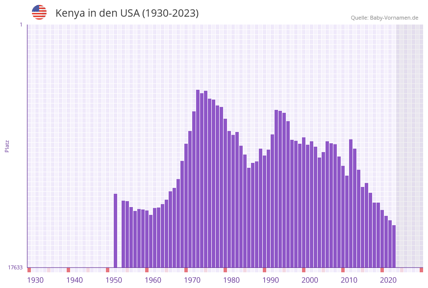 Kenya in der Vornamen-Hitliste von den USA (1930-2023)