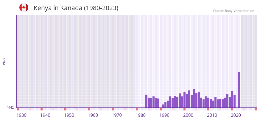 Kenya in der Vornamen-Hitliste von Kanada (1980-2023)