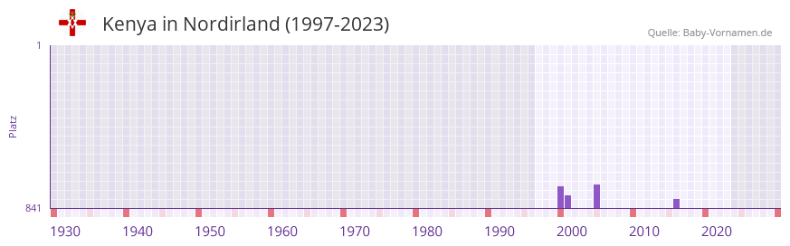 Kenya in der Vornamen-Hitliste von Nordirland (1997-2023)